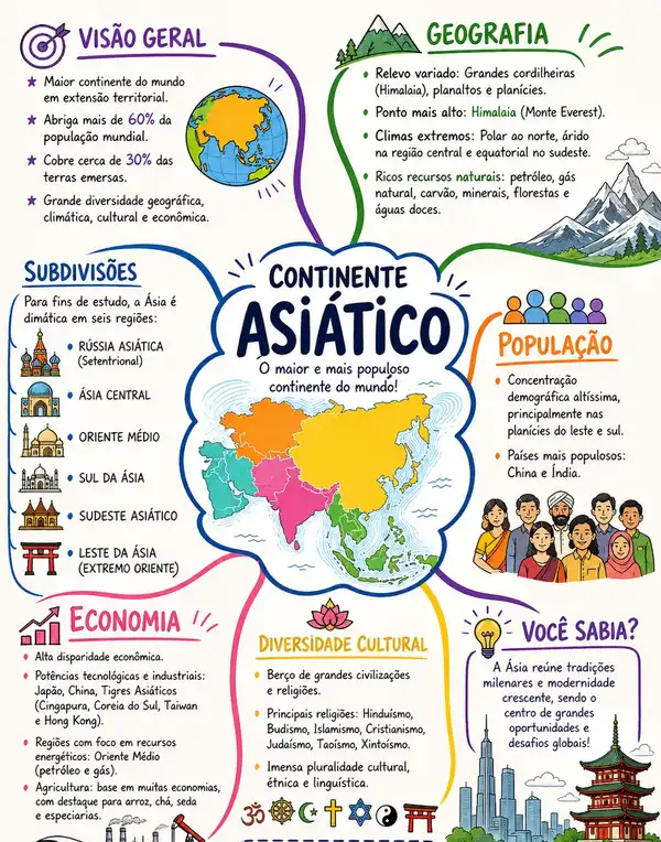 Continente Asiático